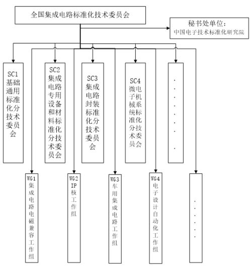 工信部公示全國集成電路標準化技術(shù)委員會籌建方案，聚焦集成電路設(shè)計領(lǐng)域標準建設(shè)